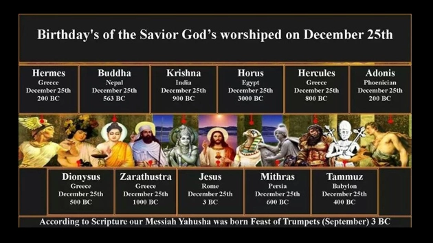 Here's a list of December 25 BirthdaysHorus (Egypt), Buddha, Krishna (India), Zarathustra (Iranian), Mithra (Persian), Dionysus (Greek), Tammuz (Babylonian)Surely you recognize most of these. You know the funny thing is many were all born of Virgins tooQuite the coincidence