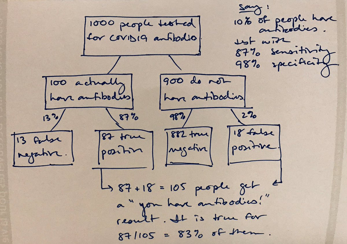 Scenario C: what if it’s still only 10% of people but we have a more specific test? Say 87% sensitivity and 98% specificity? Then a “you have antibodies!” result will be correct for 87/105=83% of the people who get that result.