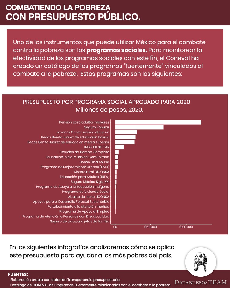 DBuesos's tweet image. El camino de la pobreza en México existe y persiste a lo largo de los años. Pero ¿cómo y cuánto se gasta en combatirla?

#ExploraDatosMX