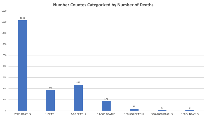 Details:1047 of 3071 counties have registered at least 1 death- 371 of those counties have registered just 1 death- 465 noted 2 to 10 deaths- 171 counties 11 to 100- Just 33 counties have 100 to 500- Only 5 counties have more than 500 deaths- 2 counties w/ 1000+ deaths2/