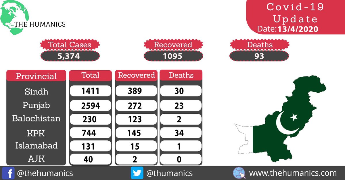 THumanics's tweet photo. April 13 Corona Update. #COVID2019 #CoronaInPakistan #Pakistan #TheHumanics #Data https://t.co/dsGHoTXPzw