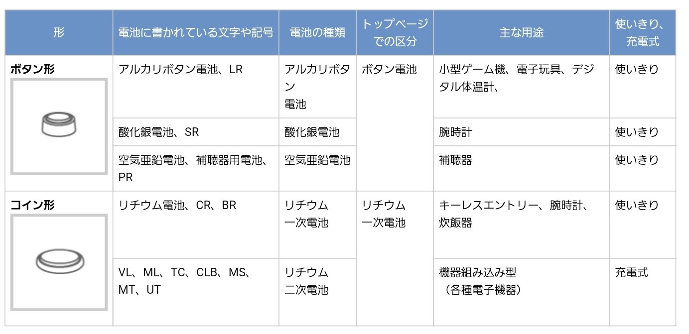 認定補聴器技能者 安田 最近 体温計の電池無いのか と お問い合わせが多いですが 日本の規格的に言うと 体温計はlr 41です 補聴器用はpr 41です 電池工業会より T Co U1hnu0wrns Twitter
