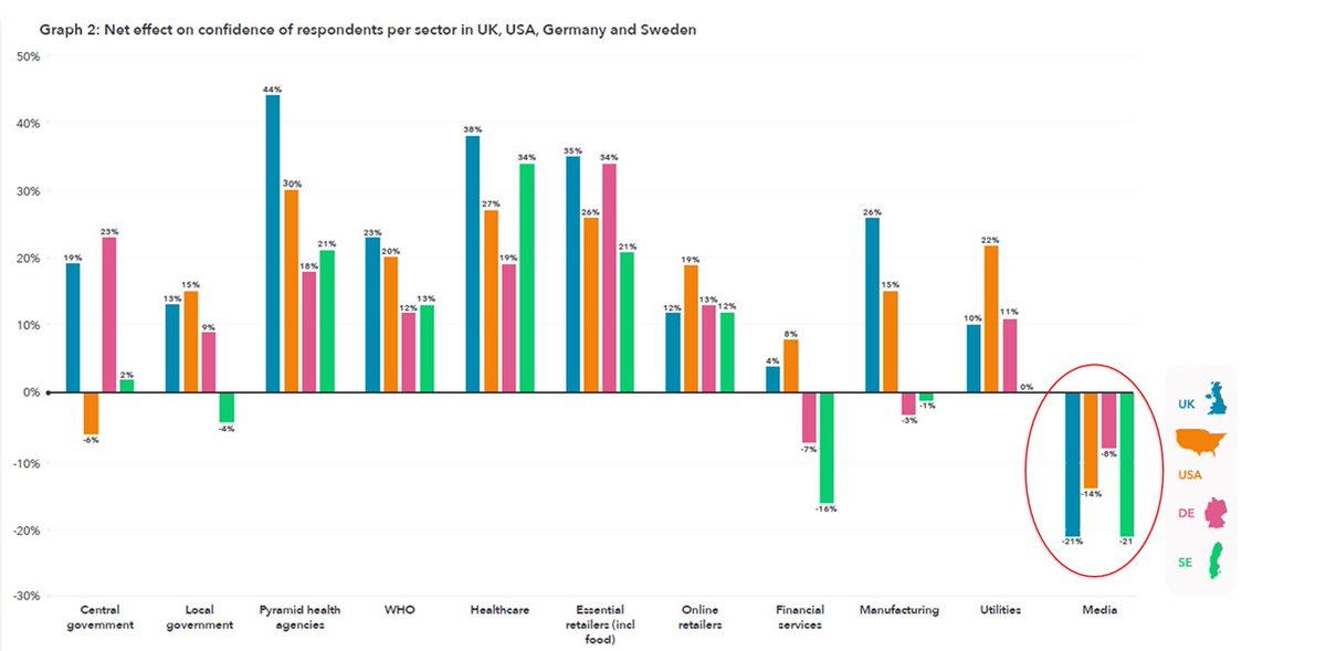 Since the crisis began there has been a collapse in confidence in the media across all four countries in the survey - the biggest fall being in the UK with a 21% net loss in confidence (5/7)