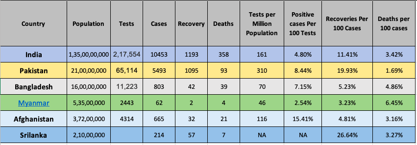 Dear PM  @narendramodi, wonderful speech. Brilliantly abdicated all accountability by saying everyone was saying so!What data shata. brrrrr... shoo shoo.Anyway, in today's briefing let us take a look at how other South Asian countries are faring. Here's a comparison table. 1/n