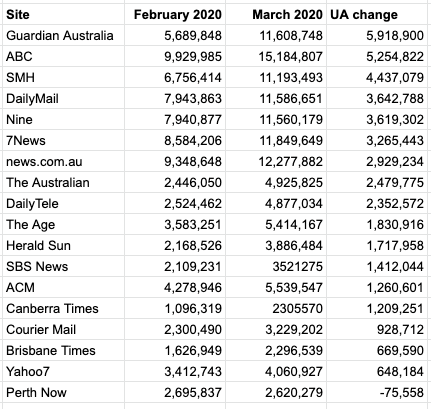 Adding to this thread a couple of different ways of looking at the record digital news figures across Australia in March. Some of these will surprise youHere's ranking by the raw numbers.  @GuardianAus the biggest with +5.9m, followed by  @abcnews with +5.2mcc  @meadea