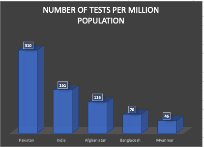 This one is on the number of tests per million population. We are doing mm.. okay.. compared to our South Asian neighbours. Not the best. But not the worst either. So okay. 2/n