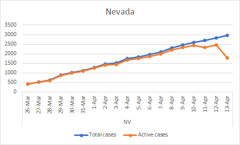 PeaceisBeing's tweet photo. Take a look at Nevada's updated curve. Active cases take a sharp dive down one week after Nevada allows hospitals to prescribe hydroxychloroquine to outpatients prior to their need for hospitalization. https://t.co/zd768T8Ko3