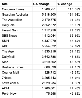 Here's the ranking by percentage growth in Nielsen audience between February 2020 and March 2020.  @canberratimes at No1 with 110%! That's up from 1.1m people to 2.3m.  @GuardianAus at No2 with 104% growth and  @australian at No3 with 101%Even 30% at the low end is huge MoM growth