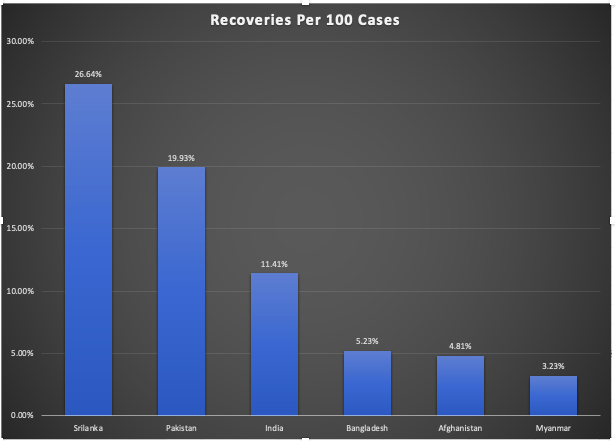 On the number of recoveries per 100 positive cases, Sri Lanka and Pakistan are doing much better than us. We need to find out more about this and understand better I guess. 3/n