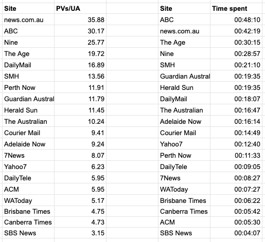 And finally two different measures of engagement. Page views per person (UA) and time spent @newscomauHQ leads on PVs/UA, followed by ABC and  @9NewsAUSbut  @abcnews tops the list again for time spent (48min10sec), followed by newscomau,  @theage & Nine