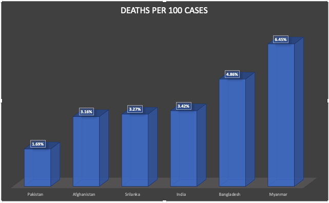 On number of deaths per 100 positive cases as well, Pakistan, Afghanistan and Sri Lanka are doing much better than us. Where are we going wrong? Similar conditions across our countries right? We again need to study more. 4/n