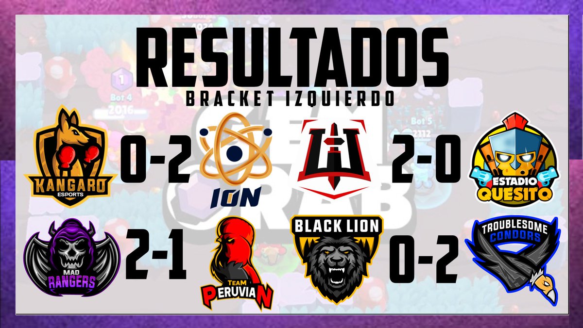 RESULTADOS || #TryHardCup 

🔸️Estos son los 4 equipos que pasaron a la siguiente fase por el bracket izquierdo:

• <a href="/IonGaming_GG/">Ion Gaming</a> (Black)
• <a href="/Mad_Rangers/">MAD RANGERS</a> 
• @WendGG_ 
• @TsCondorsGG