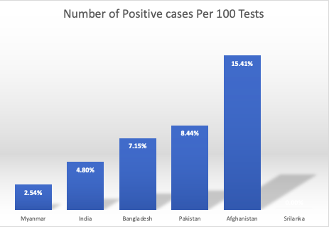 Our positive detection rate is lower compared to other countries. That is a really good sign. 5/n