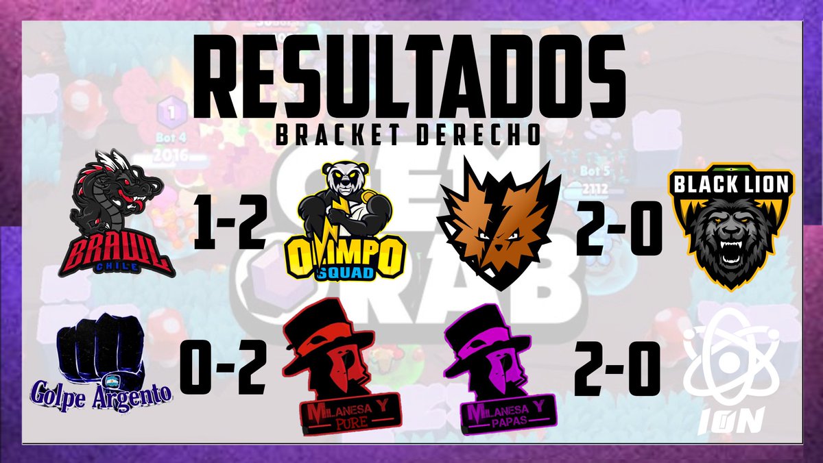 RESULTADOS || #TryHardCup 

🔸️Estos son los 4 equipos que pasaron a la siguiente fase por el bracket derecho:

• <a href="/OlimpoSquad/">Olimpo Squad⚡️</a>
• @MilanesayPapaBS (Pure)
• <a href="/eXplodeGamingOK/">eXplode Gaming 🦔</a> 
• @MilanesayPapaBS