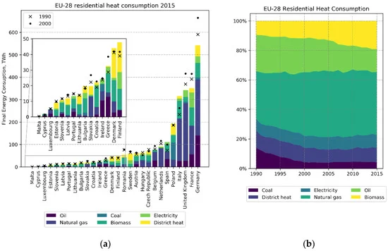 New Open source paper:EU-28 Residential Heat Supply and Consumption: Historical Development and Status.Please share! https://www.mdpi.com/689892  @MDPIOpenAccess  @nisbertelsen  @ProfStrachan  @ProfHLund  @mzjacobson  @Sustainable2050  @stracma  @csikow  @KadriSimson  @JorgensenJuul