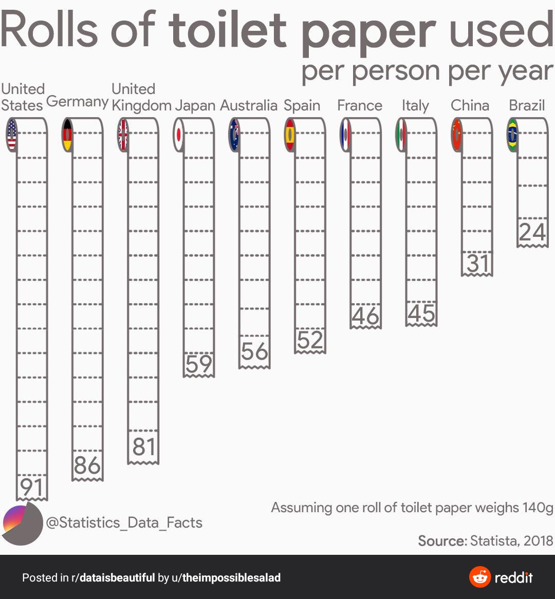 Rolls of toilet paper used per person per year!