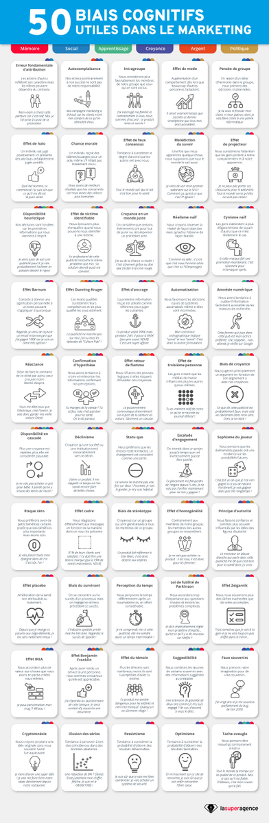ChanPerco's tweet photo. [ #Infographie ] 50 #biais cognitifs utiles dans le Marketing.
Le plus incroyable avec les biais cognitifs, c'est que même en les connaissant, vous ne pouvez pas vous empêcher de tomber dans le panneau - lasuperagence  https://t.co/8UyOHSuAjG https://t.co/Js1pSYa3mK