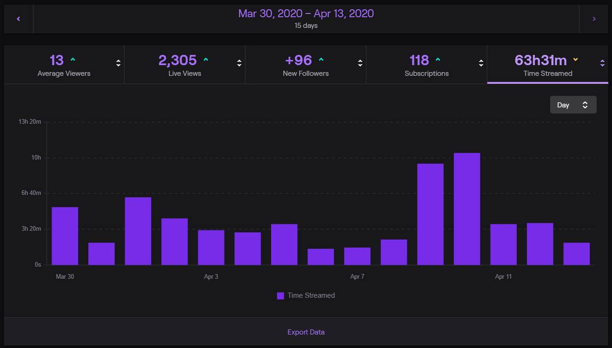 caledlol's tweet image. Past 15 days on Twitch have been doing really well. Total follower count has finally gone over 1k and we have surpassed over 150 Current Subs! Expecting these numbers to grow and to join @OxygenSupremacy in the near future. Grind never stops! #o2caled #BreathingOxygen