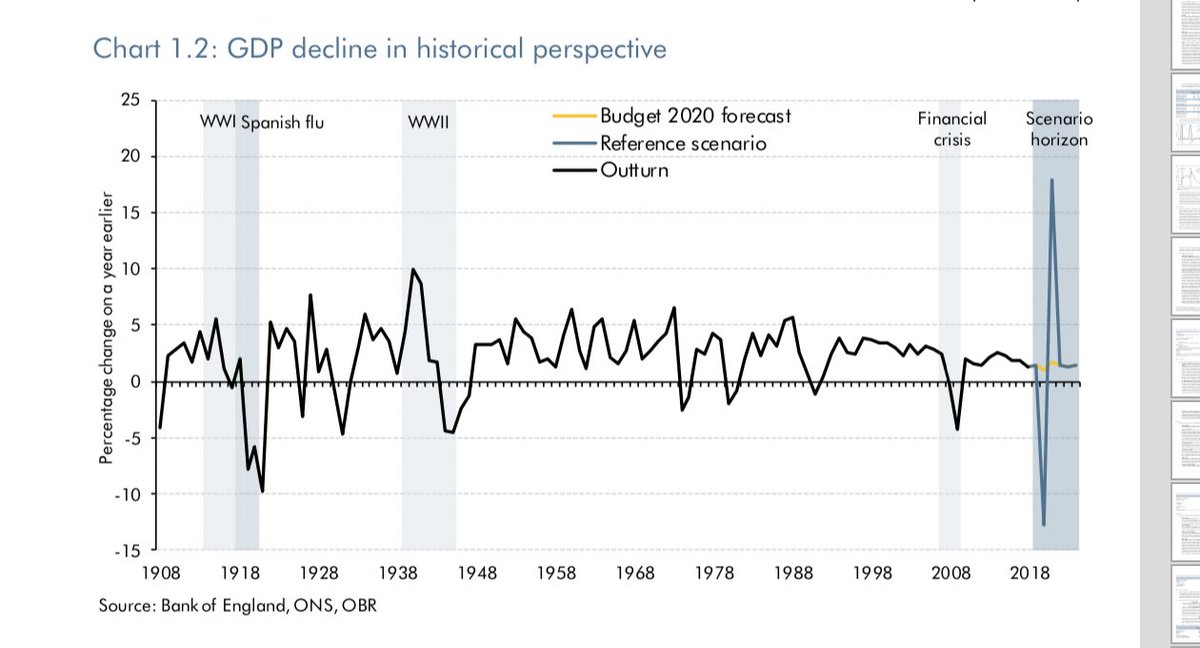 SO:Q2 = around -35%Q3 = around +25%Q4 = around +20%Overall annual decline in GDP in 2020- -13% - higher than world wars, GFCOnly 1920/21 compares