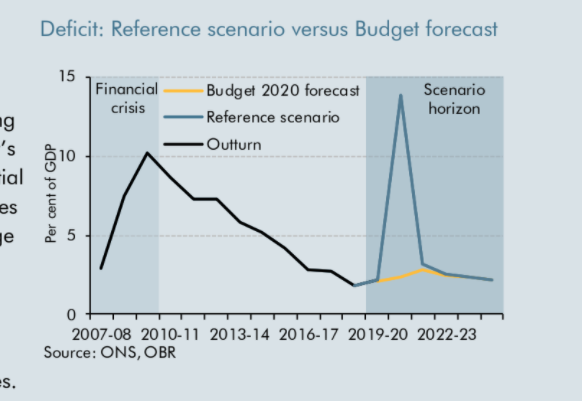 OBR lays out a scenario with its expected economic damageOutput currently 35% down, it estiamtesAnd borrowing likely to rise to 14% of GDP - far worse than finanical crisis