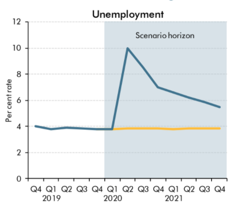 We have little idea if the actual figures will show this because it is almost impossible to measure, despite  @ONS best intentions.But in this scenario, unemployment gets to levels not seen since the 1990s recession