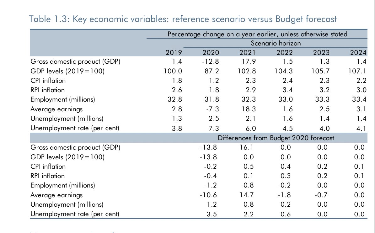 All the key stats... on these extraordinary numbers from the OBR “reference scenario”: