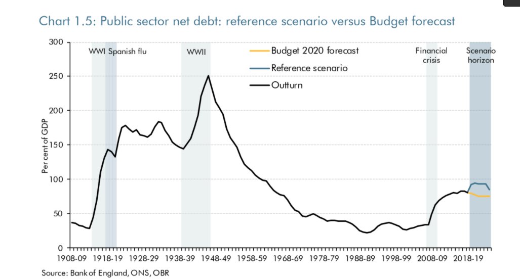 Note that if we can keep the damage down to a one year hit, the lasting effects are easy to manage and public debt does not rise much.That is what government policy is aiming to do. If successful, it will be a remarkable achievement