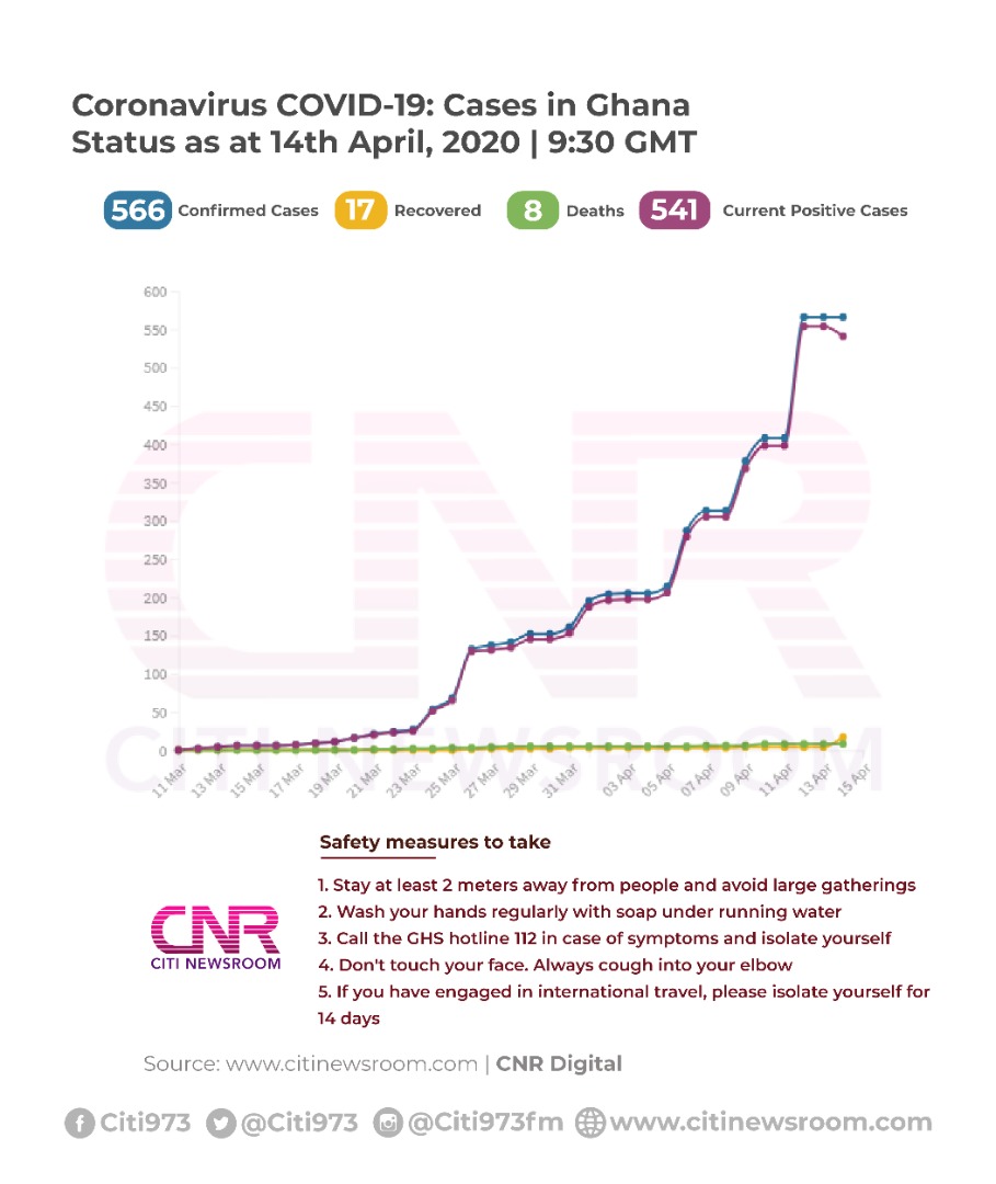 Citi973's tweet photo. COVID-19: Ghana now has 566 confirmed cases, 8 deaths and 17 recoveries.
Current active cases are 541.

Read the Coronavirus helpguide here >>> https://t.co/1gUxrd8ziv

For more on the #Coronavirus situation in #Ghana, please visit https://t.co/J5fIrnaUpQ
#CitiNewsroom #COVID_19 https://t.co/nfzjw5Cf7u
