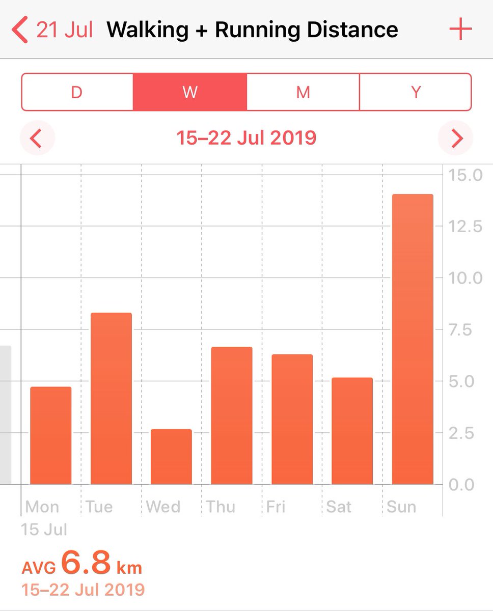 Before nutritional changes:I have a history of multiple knee dislocations/surgeries/knee pain. When walking longer than ~30mins I needed a brace on my left kneeAfter nutritional changes:Walked this far on holiday in 2019 with no knee brace & only minor knee twinge on 1 day /4