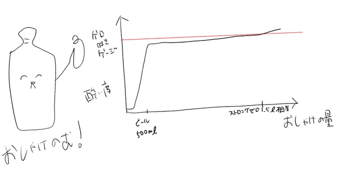 お酒飲んだ量に対する酔い度のグラフです
一気に酔って限界は結構遠いタイプ 