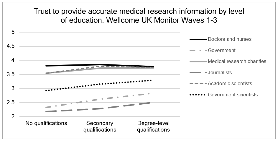 Figure 2: how trust varies for each profession type by level of education.