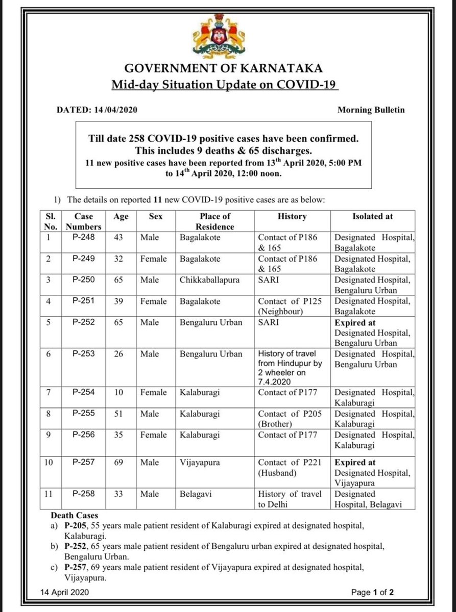 JUST IN:  #Karnataka reports 9th death due to  #COVID19. The deceased is a 69-year-old male in Vijayapura district. Total cases: 258. Deaths: 9.  @IndianExpress