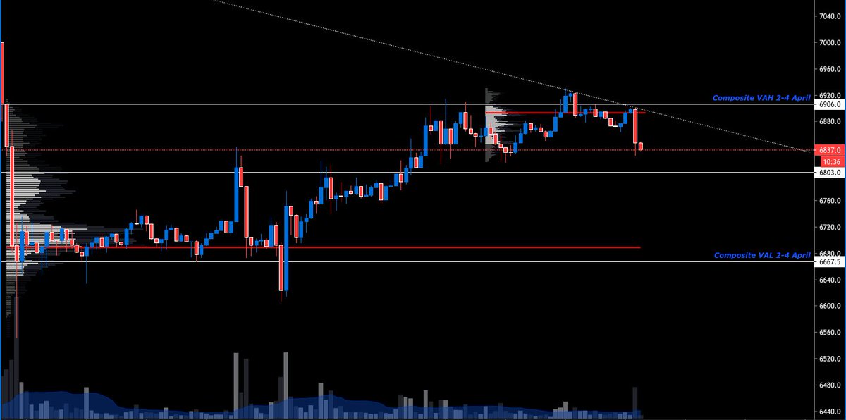 A 4 hour close below $6800 and we probably see Dalton's 80% rule play out.