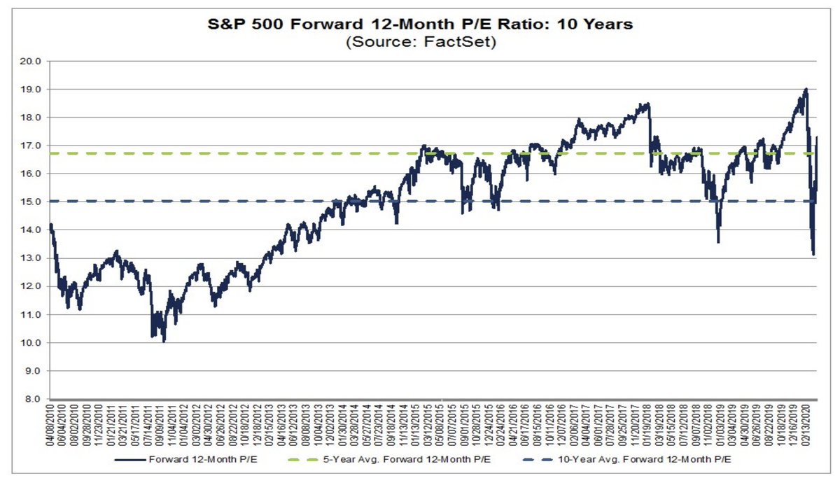 2/ The bull market had 3 important peaks, two which resulted in a major correction and the final one which ended the decade-long bull run.The 1st came in mid-2015 @ 17X forward earnings. The 2nd in early 2018 @ 18.5X and the recent peak in early 2020 @ 19X.