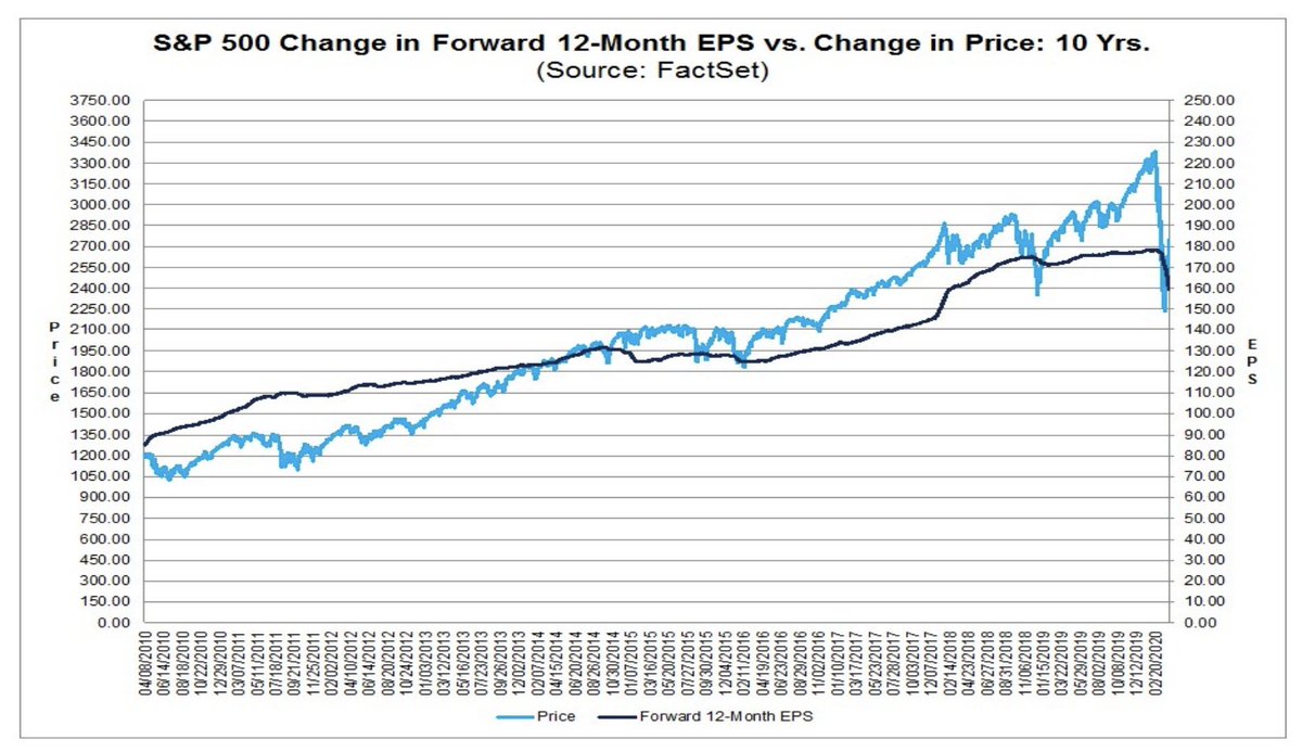 1/ A quick glance at the valuations & R/R setup.S&P has rallied back to 2800 level, while forward EPS is falling towards $160.Has the market rallied too far too fast?Could the earnings disappoint far beyond what Wall Street thinks?What is the current risk to reward setup?