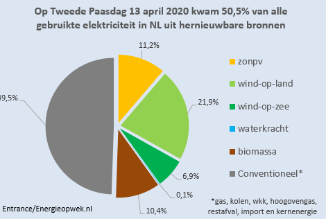 Gisteren kwam voor het eerst in NL meer dan 50% van alle gebruikte elektriciteit uit hernieuwbare bronnen. Over een aantal jaar is dat normaal.

Gisteren was voor het eerst in NL ook de daggemiddelde elektriciteitsprijs in NL (groothandel) negatief: -5,45 €/MWh.
#grafiekvandedag