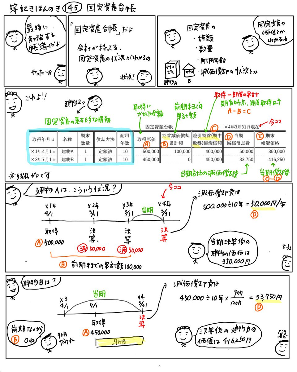 アヤコ かんたん イラストでわかる簿記 Twitter પર 簿記きほんのき145 固定資産台帳 固定資産台帳に書かれている内容を確認します 書かれている情報から それぞれの資産の状況を読み取りましょう イラスト簿記 勉強垢 簿記 簿記2級 簿記3級 経理 長崎