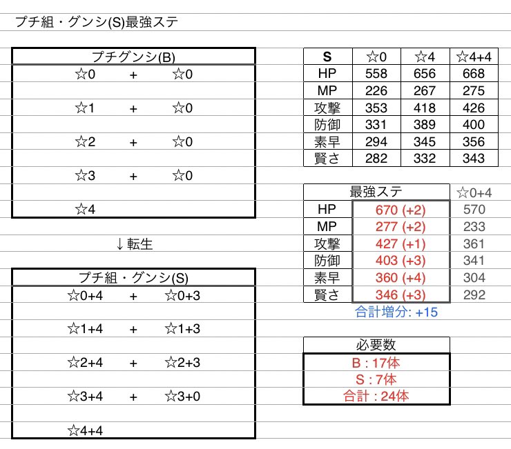 組 サムライ プチ えいけつのたねを使え！DQMSL「決戦！ アカツキショウグン」を3ラウンド以内ですべてのモンスターを撃破してクリアした際の、私の攻略パーティや装備、戦い方について紹介します