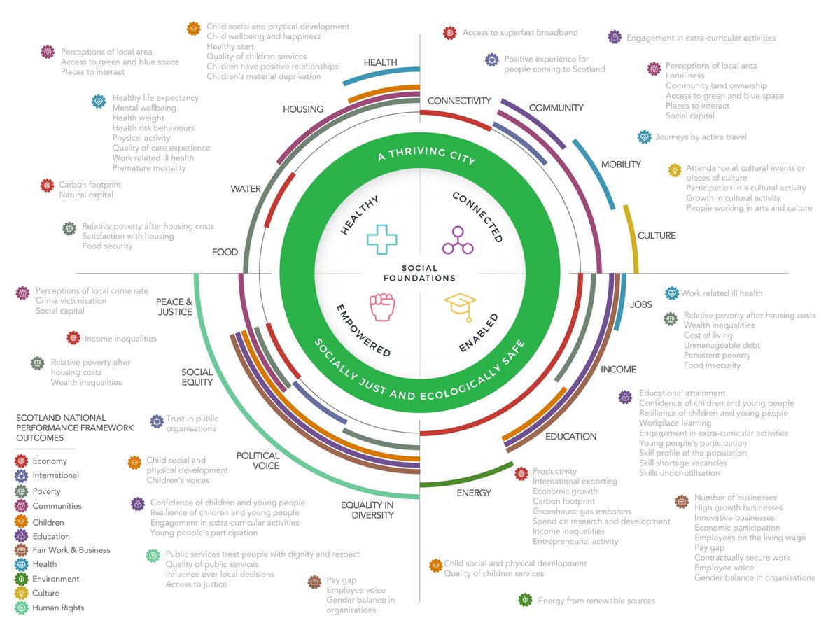TommyFindlay's tweet photo. Inspired by the launch of Amsterdam's City Doughnut, I've started to map relevant performance indicators from the @ScotGovOutcomes against the Doughnut Social Foundations.

It would be great to see @Edinburgh_CC follow Amsterdam in adopting principles of #DoughnutEconomics https://t.co/ptZjIxuwxf