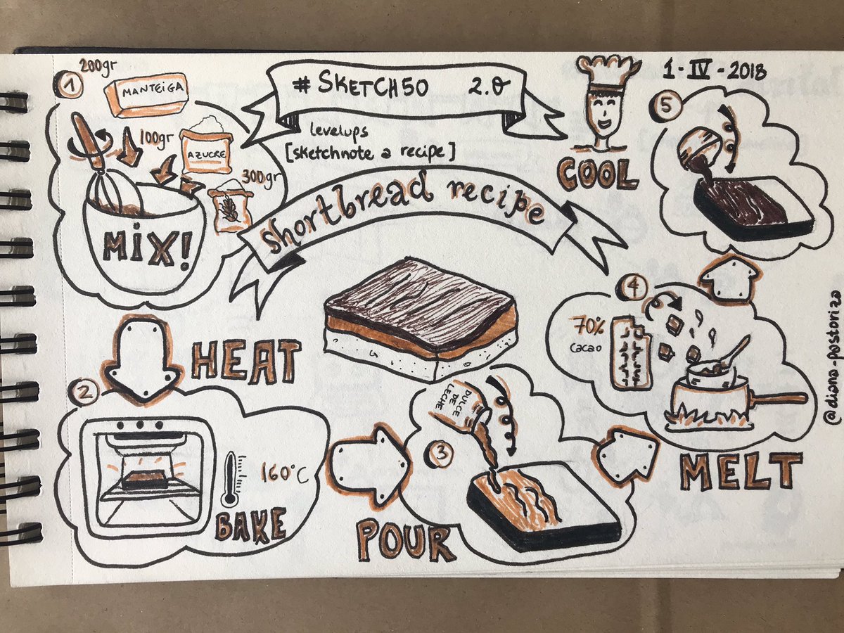 diana_pastoriza's tweet image. Día 6️⃣ del #retoeoisketchnote10: no disimuléis que sabemos que andáis mucho por la cocina ultimamente 😜 En el webinar hablamos de @mospillman y su recetario de #sketchipes. ¿Os animáis a hacer vuestra receta visual? #apuntamentosvisuais #EscuelasAmigas ⤵️