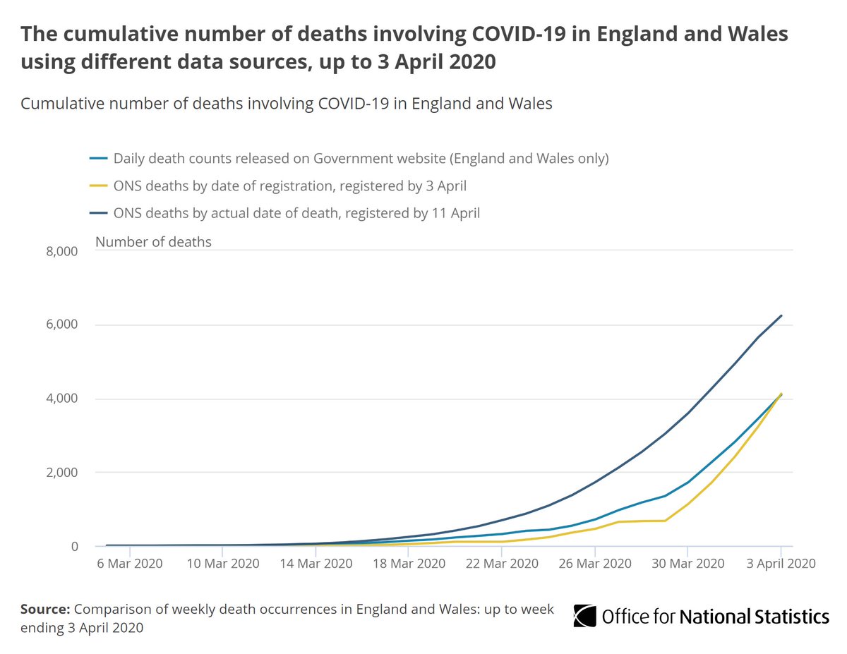Our data shows that of all deaths in England and Wales that occurred up to 3 April (registered up to 11 April), 6,235 involved COVID-19 compared with the 4,093 deaths reported on 4 April 2020 by  @DHSCgovuk  http://ow.ly/4kHD50zdo9L  #COVID19  #coronavirus