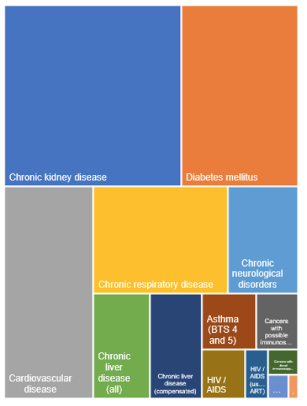 We found ~22% of the global population is at risk of severe COVID-19 disease due to underlying conditions. The conditions (so far) were identified by UK & US as at risk of severe COVID-19 disease.We don't yet know how much risk. We need to.NB: not yet peer reviewed (5/6)