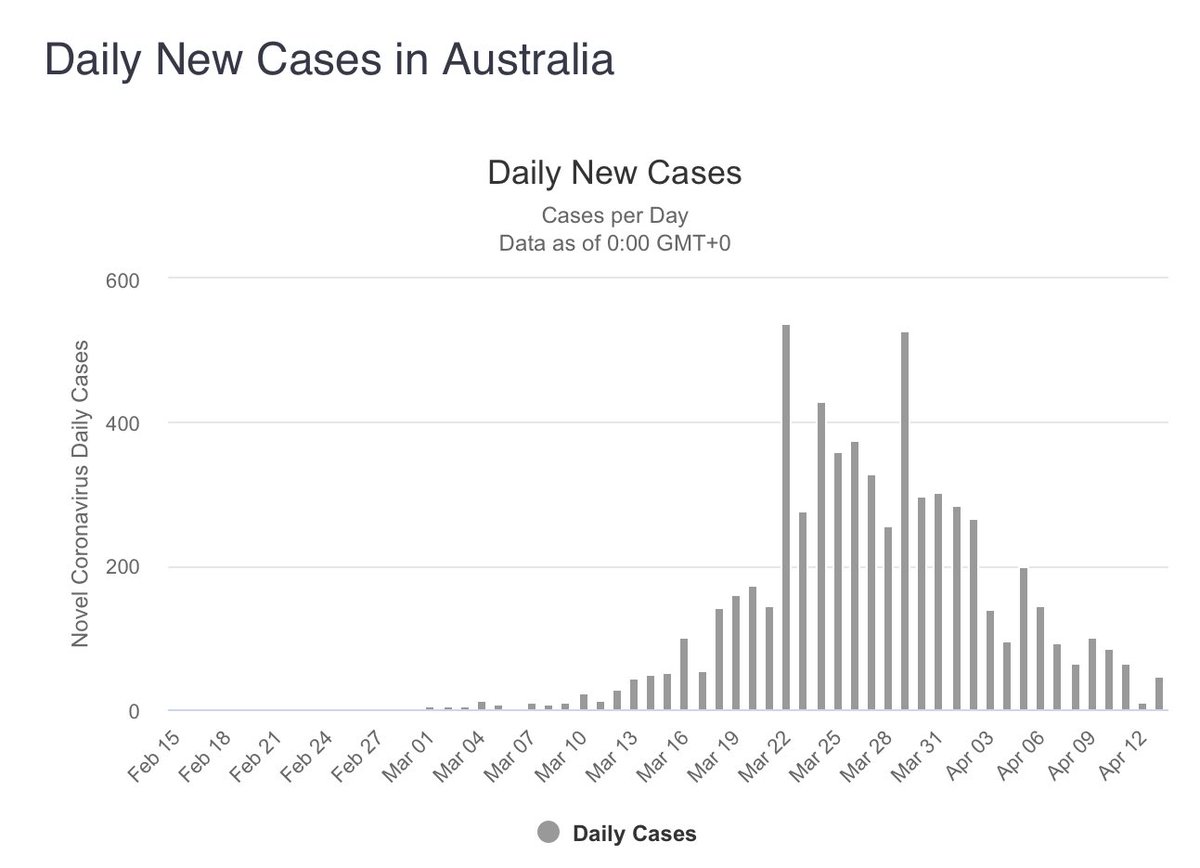 For a country like Australia, which has been very successful at controlling the epidemic, it is not clear whether numbers can fall down to zero quickly or remain positive for weeks like in S. Korea.source:  https://www.worldometers.info/coronavirus/country/australia/