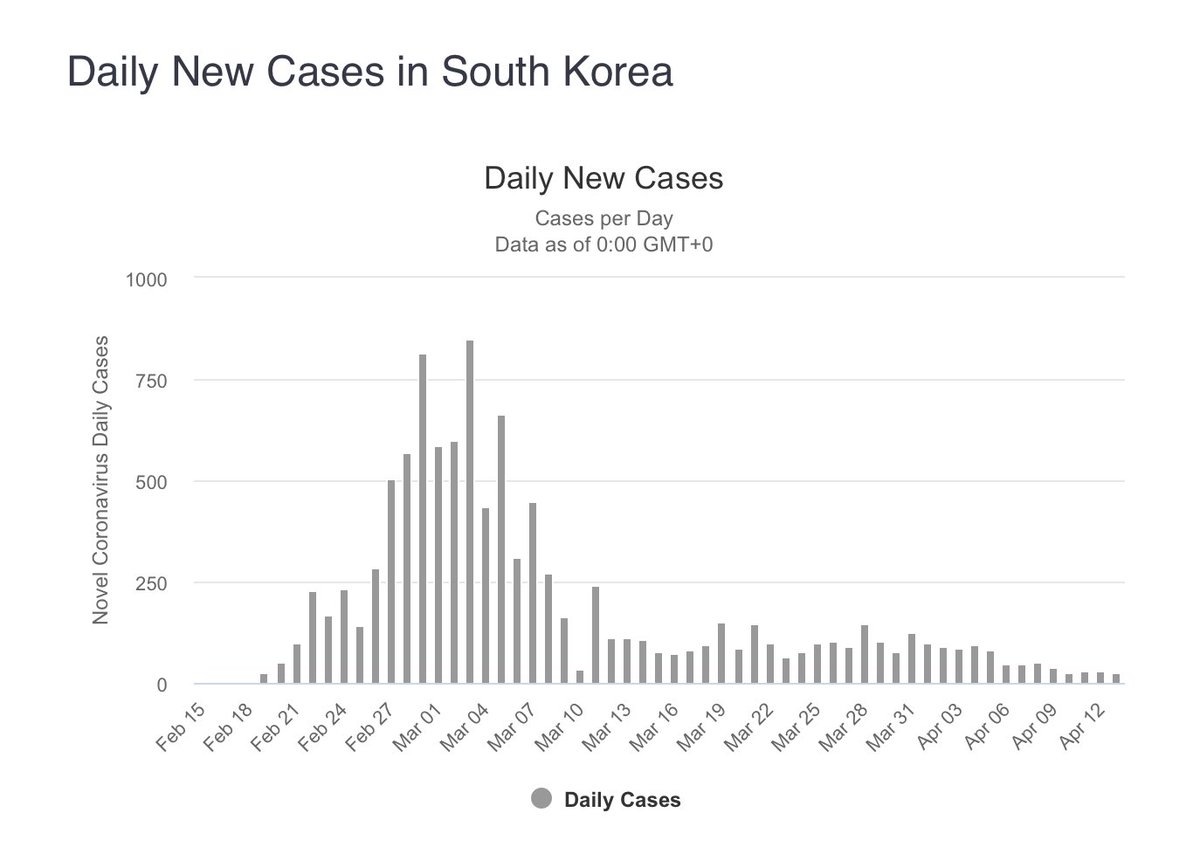 When and how to end the lockdown?THREAD on likely scenarios.As many countries start seeing a levelling or decrease of new cases, the possibility of ending lockdowns start being discussed.First observation: the road to eliminating the epidemic may be long. See S. Korea 