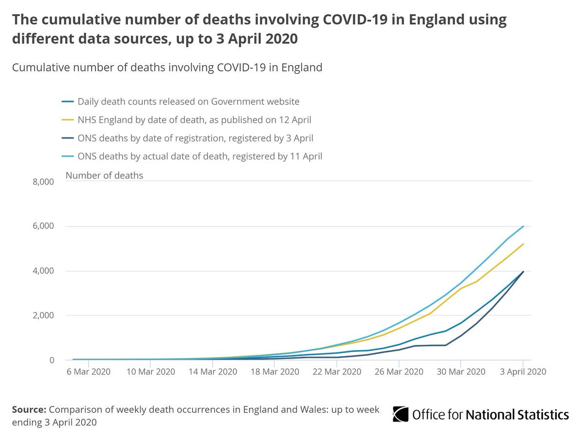 For deaths that occurred up to 3 April (registered by 11 April), there were 5,979 deaths in England involving COVID-19 compared with 5,186 deaths reported by  @NHSEngland for the same period in their reconciled figures  http://ow.ly/CfIS30qxG8c   #COVID19  #coronavirus