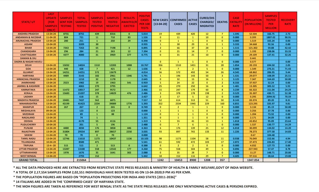 The thread for the state wise data of  #COVIDー19 (updated upto 13-04-20)*Sample collections*Samples tested per million & Positive cases per 100 tests*Case Fatality Rate*Recovery Rate*Comparison of top 12 states The whole summary in below pic #Lockdown2  #Covid_19india