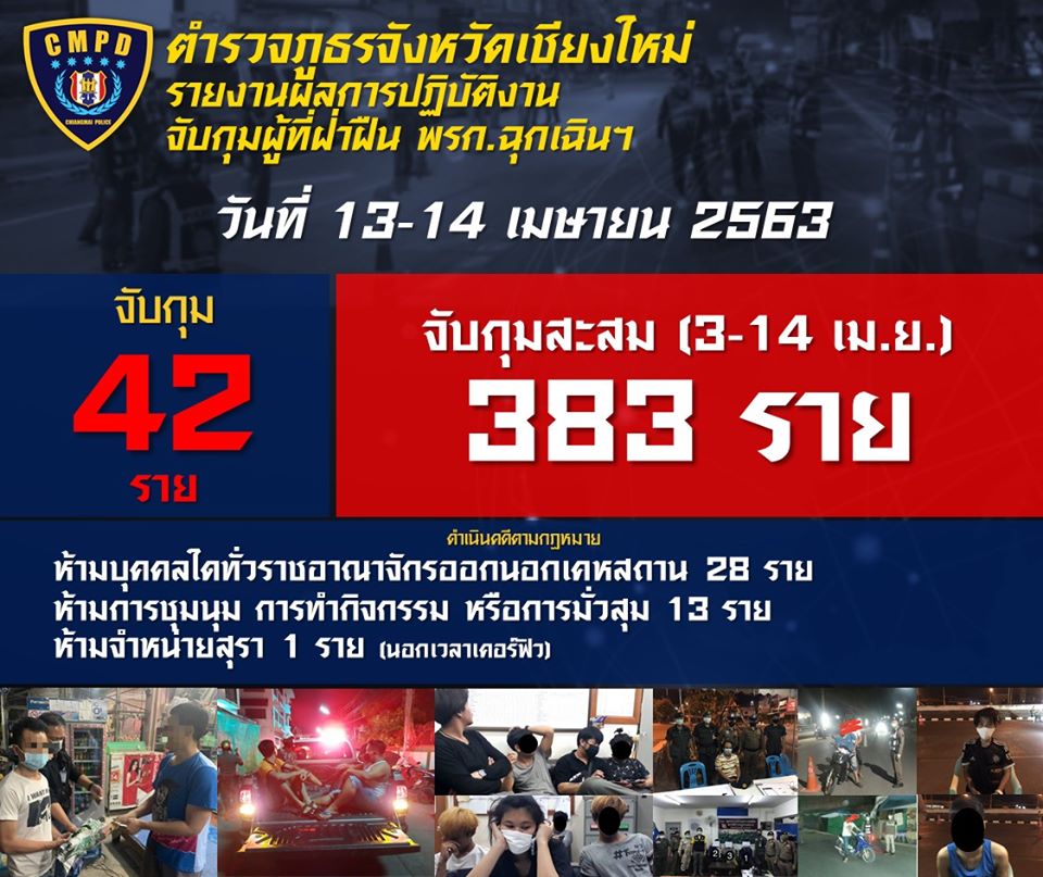 42 arrested on day 10 of the coronavirus curfew in Chiang Mai - chiangmaione.com/42-arrested-on…