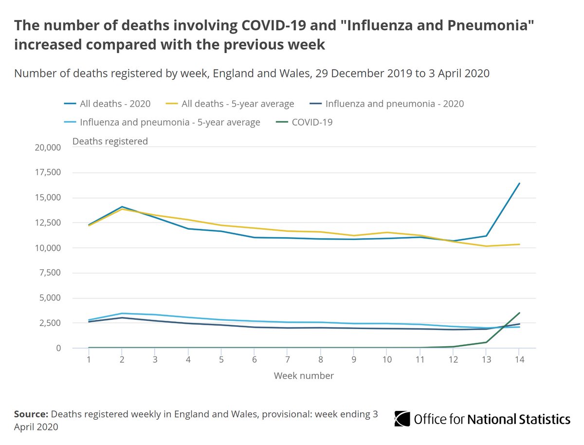 We have also published our figures for deaths registered in the week ending 3 April 2020 (week 14).The provisional number of deaths registered in England and Wales in the week ending 3 April 2020 was 16,387  http://ow.ly/p8EF50zdoqU  #COVID19  #coronavirus