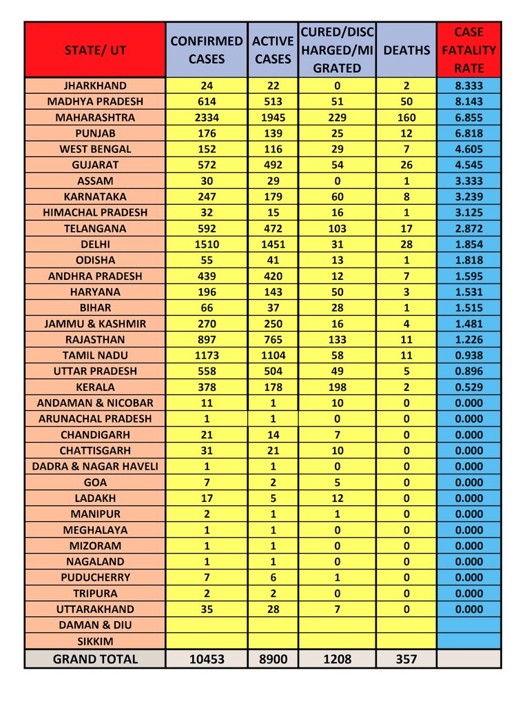 States which have Higher Mortality Rates (as on 13-4-20)1 Jharkand 8.32 Madhya Pradesh 8.13 Maharashtra 6.84 Punjab 6.85 West Bengal 4.66 Gujarat 4.5Lower Mortality Rates (>50 cases)1 Kerala 0.52 Uttar Pradesh 0.93 Tamil Nadu 0.94 Rajasthan 1.2 #COVID19