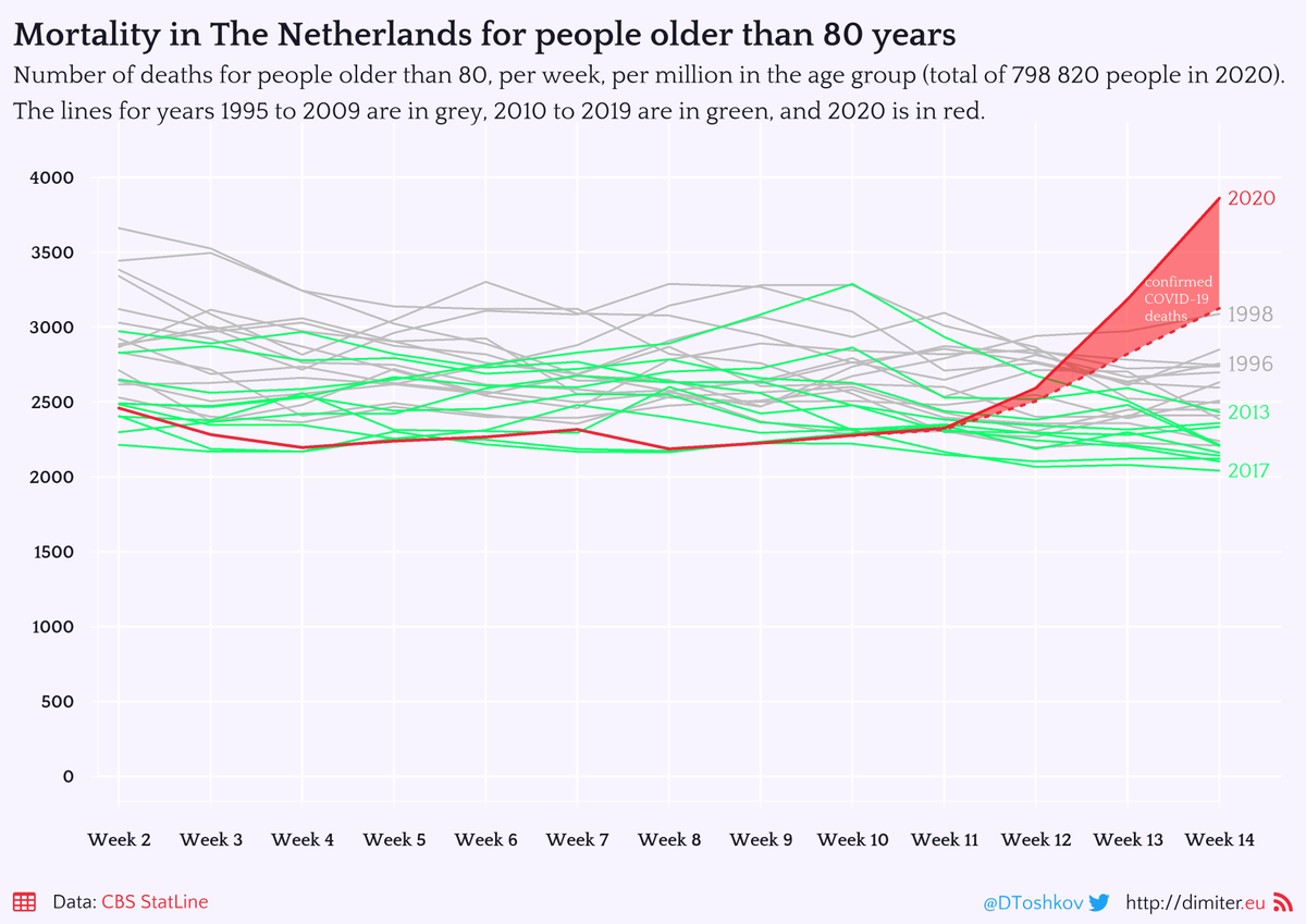 Things look particularly bad for the old. Mortality for people older than 80 years is up 75% from the 2010-2019 average. Taking into account confirmed  #COVID19NL deaths, mortality is **still 41%** up higher than the average. (This is for Week 14, ending 5 April.)